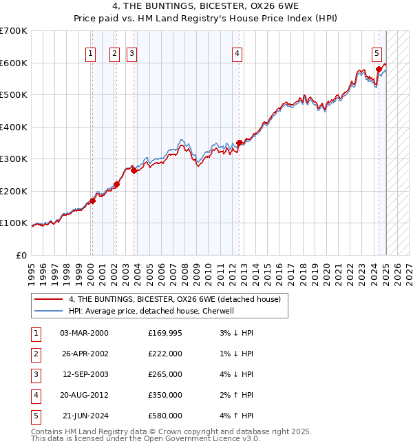 4, THE BUNTINGS, BICESTER, OX26 6WE: Price paid vs HM Land Registry's House Price Index