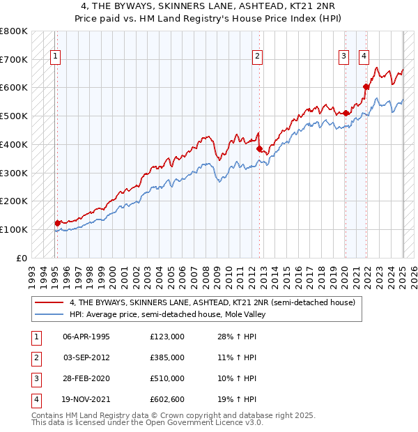 4, THE BYWAYS, SKINNERS LANE, ASHTEAD, KT21 2NR: Price paid vs HM Land Registry's House Price Index