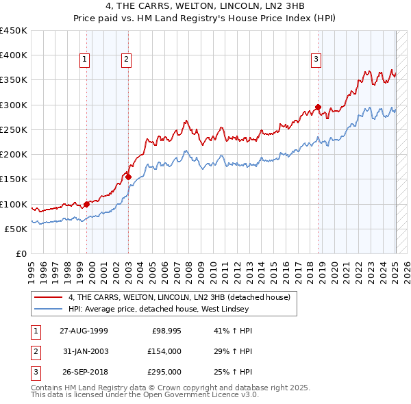 4, THE CARRS, WELTON, LINCOLN, LN2 3HB: Price paid vs HM Land Registry's House Price Index