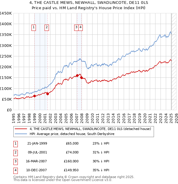 4, THE CASTLE MEWS, NEWHALL, SWADLINCOTE, DE11 0LS: Price paid vs HM Land Registry's House Price Index