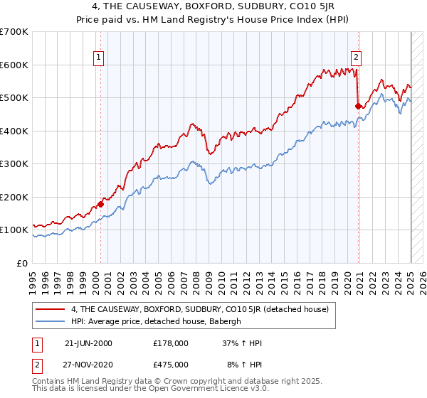 4, THE CAUSEWAY, BOXFORD, SUDBURY, CO10 5JR: Price paid vs HM Land Registry's House Price Index