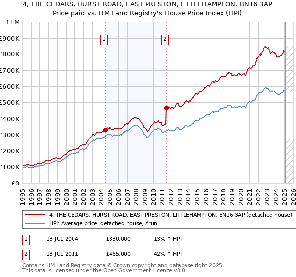 4, THE CEDARS, HURST ROAD, EAST PRESTON, LITTLEHAMPTON, BN16 3AP: Price paid vs HM Land Registry's House Price Index