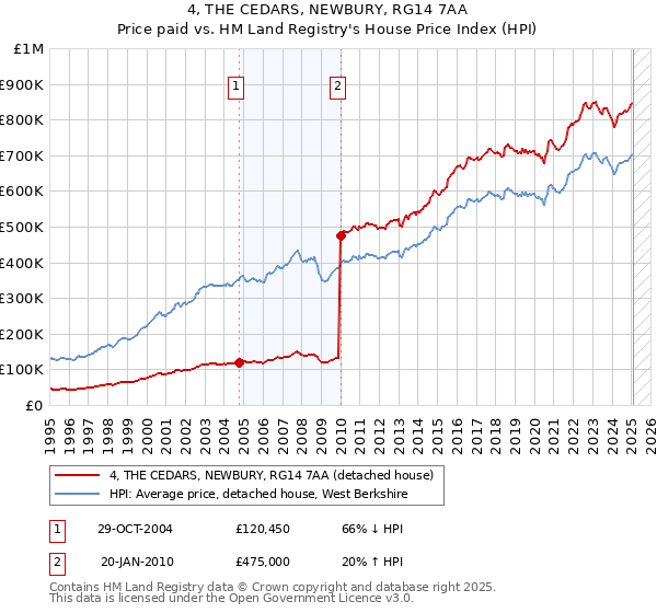4, THE CEDARS, NEWBURY, RG14 7AA: Price paid vs HM Land Registry's House Price Index