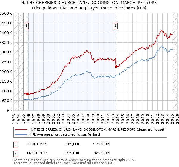4, THE CHERRIES, CHURCH LANE, DODDINGTON, MARCH, PE15 0PS: Price paid vs HM Land Registry's House Price Index