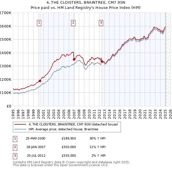 4, THE CLOISTERS, BRAINTREE, CM7 9SN: Price paid vs HM Land Registry's House Price Index