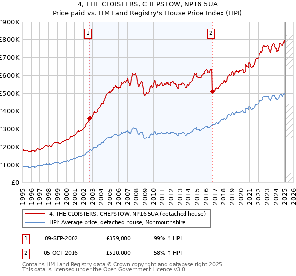 4, THE CLOISTERS, CHEPSTOW, NP16 5UA: Price paid vs HM Land Registry's House Price Index