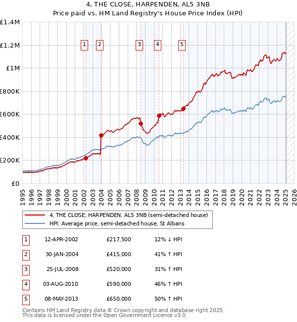 4, THE CLOSE, HARPENDEN, AL5 3NB: Price paid vs HM Land Registry's House Price Index