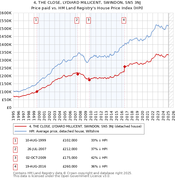 4, THE CLOSE, LYDIARD MILLICENT, SWINDON, SN5 3NJ: Price paid vs HM Land Registry's House Price Index