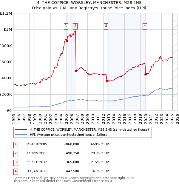 4, THE COPPICE, WORSLEY, MANCHESTER, M28 2NS: Price paid vs HM Land Registry's House Price Index