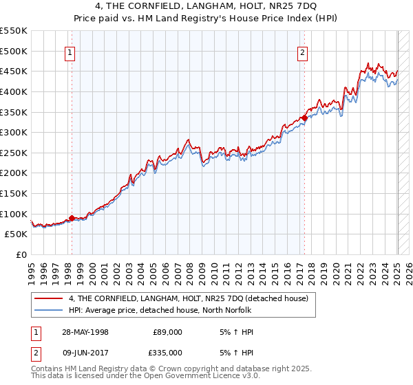 4, THE CORNFIELD, LANGHAM, HOLT, NR25 7DQ: Price paid vs HM Land Registry's House Price Index