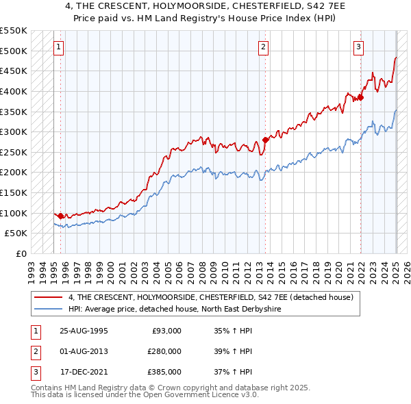 4, THE CRESCENT, HOLYMOORSIDE, CHESTERFIELD, S42 7EE: Price paid vs HM Land Registry's House Price Index