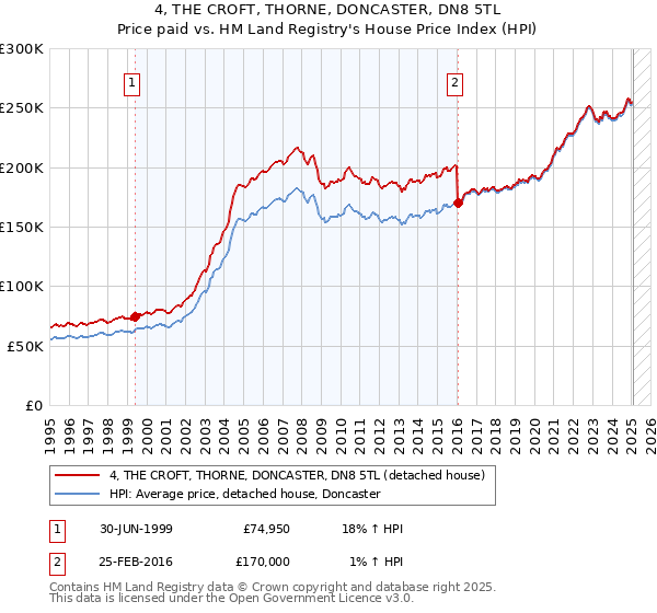 4, THE CROFT, THORNE, DONCASTER, DN8 5TL: Price paid vs HM Land Registry's House Price Index