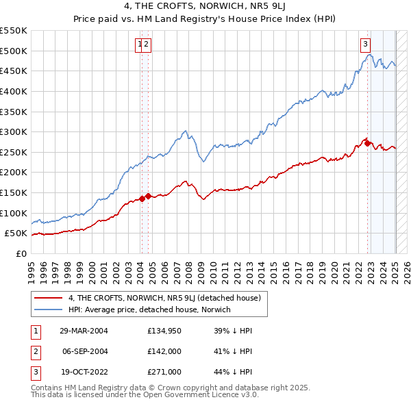 4, THE CROFTS, NORWICH, NR5 9LJ: Price paid vs HM Land Registry's House Price Index