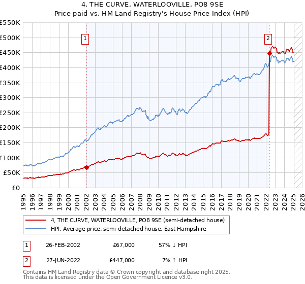 4, THE CURVE, WATERLOOVILLE, PO8 9SE: Price paid vs HM Land Registry's House Price Index