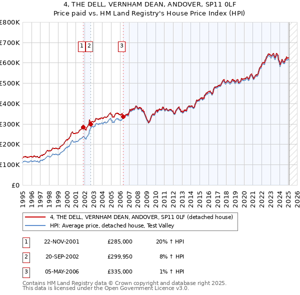 4, THE DELL, VERNHAM DEAN, ANDOVER, SP11 0LF: Price paid vs HM Land Registry's House Price Index