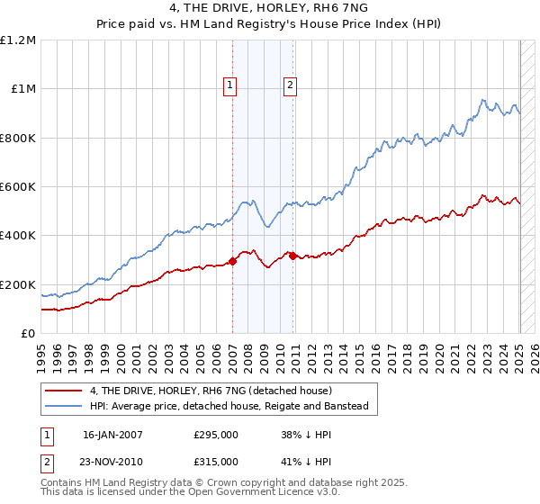 4, THE DRIVE, HORLEY, RH6 7NG: Price paid vs HM Land Registry's House Price Index