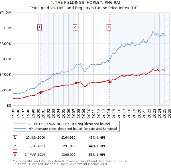 4, THE FIELDINGS, HORLEY, RH6 9AJ: Price paid vs HM Land Registry's House Price Index