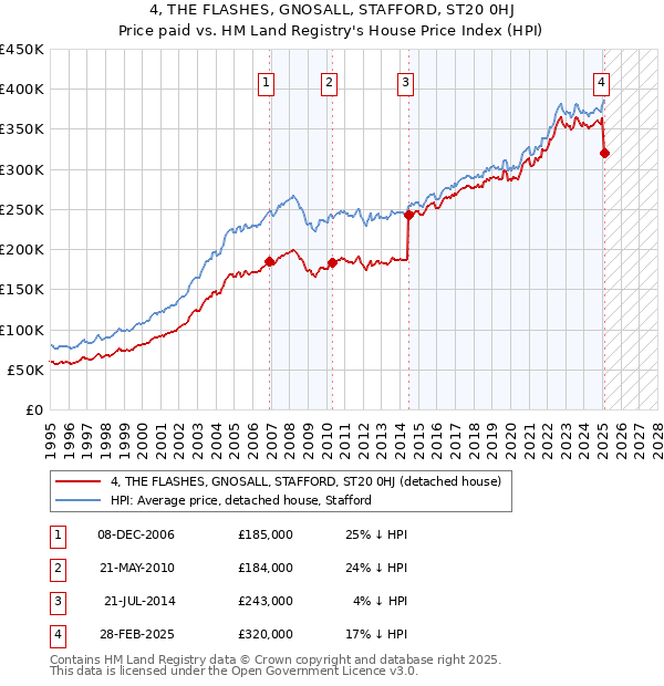 4, THE FLASHES, GNOSALL, STAFFORD, ST20 0HJ: Price paid vs HM Land Registry's House Price Index