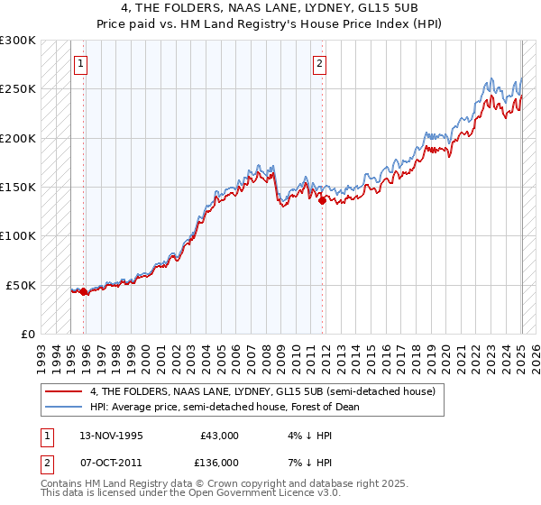 4, THE FOLDERS, NAAS LANE, LYDNEY, GL15 5UB: Price paid vs HM Land Registry's House Price Index