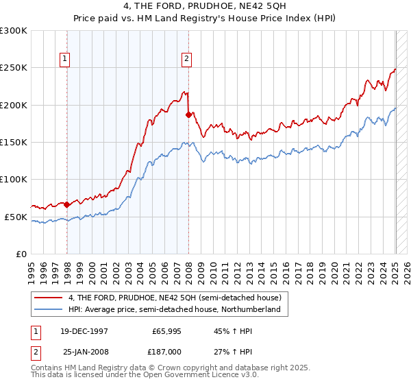 4, THE FORD, PRUDHOE, NE42 5QH: Price paid vs HM Land Registry's House Price Index