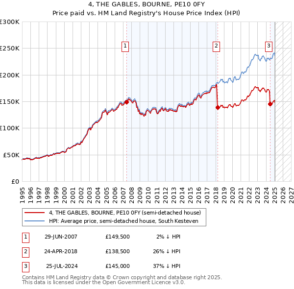 4, THE GABLES, BOURNE, PE10 0FY: Price paid vs HM Land Registry's House Price Index