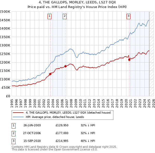 4, THE GALLOPS, MORLEY, LEEDS, LS27 0QX: Price paid vs HM Land Registry's House Price Index