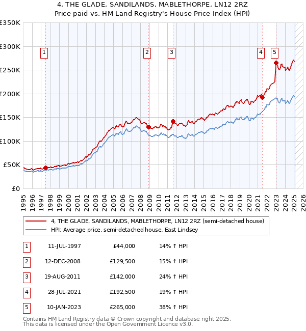 4, THE GLADE, SANDILANDS, MABLETHORPE, LN12 2RZ: Price paid vs HM Land Registry's House Price Index