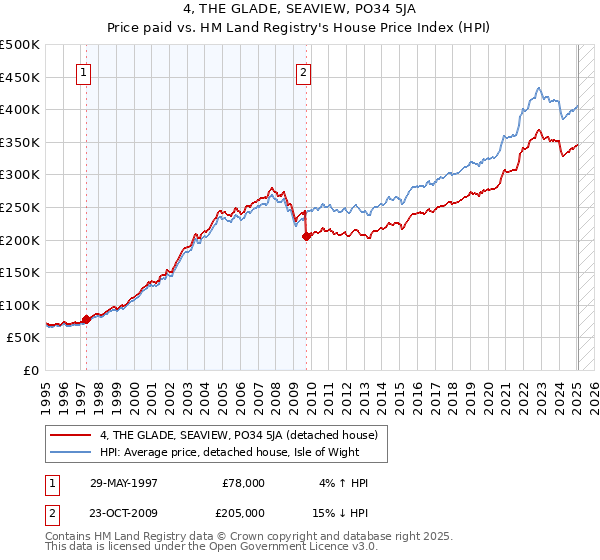4, THE GLADE, SEAVIEW, PO34 5JA: Price paid vs HM Land Registry's House Price Index