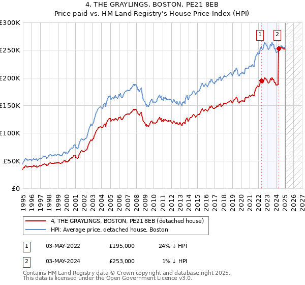4, THE GRAYLINGS, BOSTON, PE21 8EB: Price paid vs HM Land Registry's House Price Index
