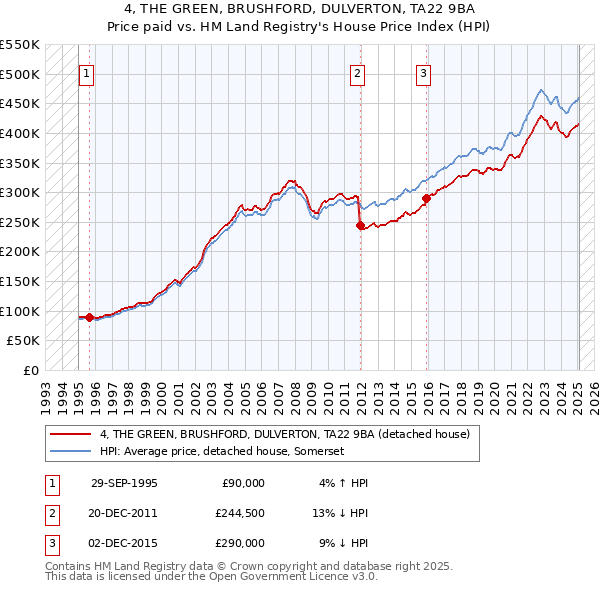 4, THE GREEN, BRUSHFORD, DULVERTON, TA22 9BA: Price paid vs HM Land Registry's House Price Index