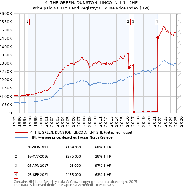 4, THE GREEN, DUNSTON, LINCOLN, LN4 2HE: Price paid vs HM Land Registry's House Price Index
