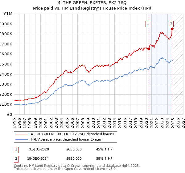 4, THE GREEN, EXETER, EX2 7SQ: Price paid vs HM Land Registry's House Price Index