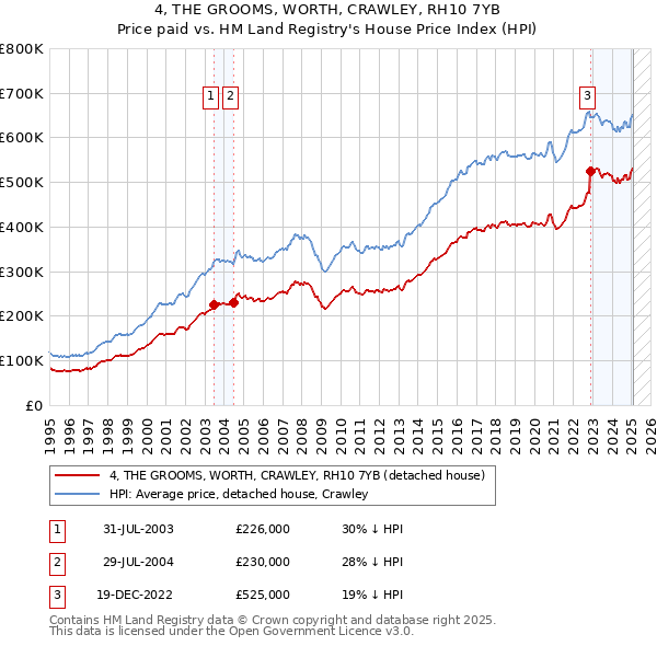 4, THE GROOMS, WORTH, CRAWLEY, RH10 7YB: Price paid vs HM Land Registry's House Price Index