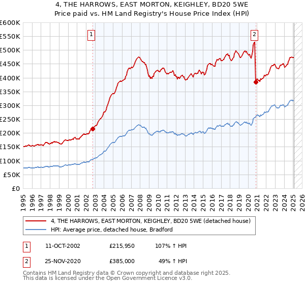 4, THE HARROWS, EAST MORTON, KEIGHLEY, BD20 5WE: Price paid vs HM Land Registry's House Price Index