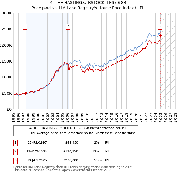 4, THE HASTINGS, IBSTOCK, LE67 6GB: Price paid vs HM Land Registry's House Price Index