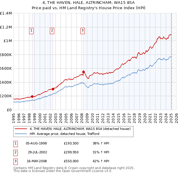 4, THE HAVEN, HALE, ALTRINCHAM, WA15 8SA: Price paid vs HM Land Registry's House Price Index