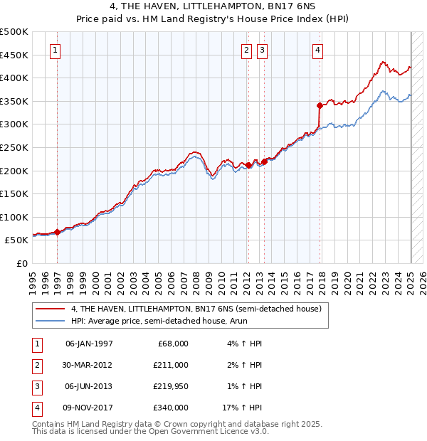 4, THE HAVEN, LITTLEHAMPTON, BN17 6NS: Price paid vs HM Land Registry's House Price Index