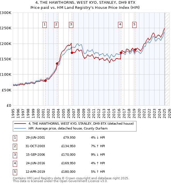 4, THE HAWTHORNS, WEST KYO, STANLEY, DH9 8TX: Price paid vs HM Land Registry's House Price Index