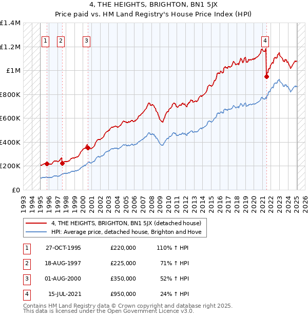 4, THE HEIGHTS, BRIGHTON, BN1 5JX: Price paid vs HM Land Registry's House Price Index