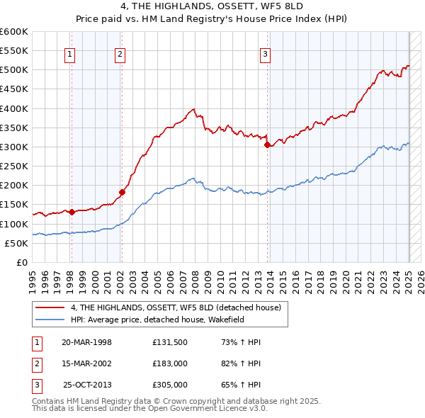 4, THE HIGHLANDS, OSSETT, WF5 8LD: Price paid vs HM Land Registry's House Price Index