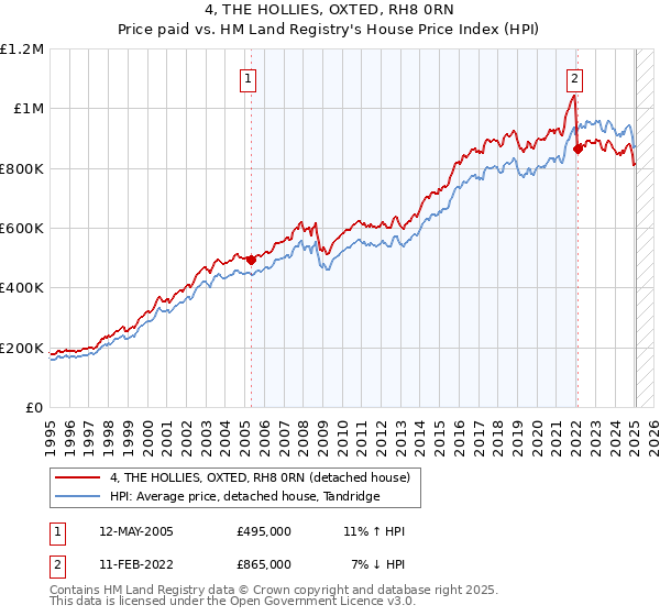 4, THE HOLLIES, OXTED, RH8 0RN: Price paid vs HM Land Registry's House Price Index
