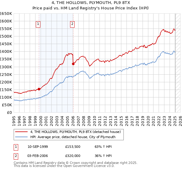 4, THE HOLLOWS, PLYMOUTH, PL9 8TX: Price paid vs HM Land Registry's House Price Index