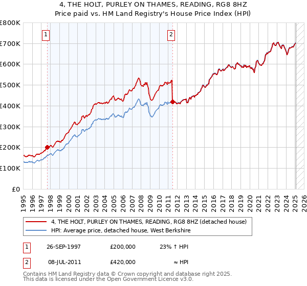 4, THE HOLT, PURLEY ON THAMES, READING, RG8 8HZ: Price paid vs HM Land Registry's House Price Index