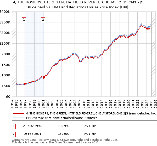 4, THE HOSIERS, THE GREEN, HATFIELD PEVEREL, CHELMSFORD, CM3 2JG: Price paid vs HM Land Registry's House Price Index