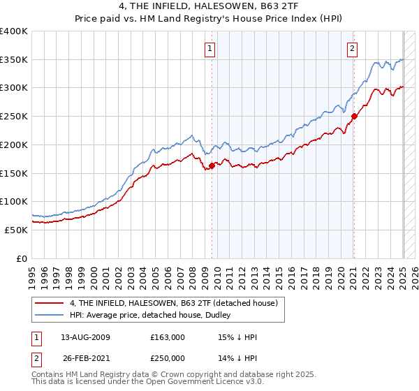 4, THE INFIELD, HALESOWEN, B63 2TF: Price paid vs HM Land Registry's House Price Index