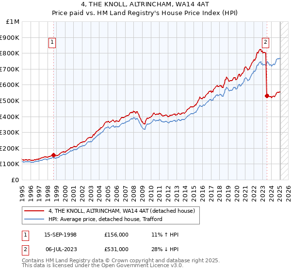 4, THE KNOLL, ALTRINCHAM, WA14 4AT: Price paid vs HM Land Registry's House Price Index