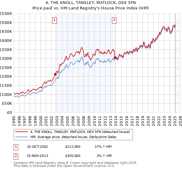 4, THE KNOLL, TANSLEY, MATLOCK, DE4 5FN: Price paid vs HM Land Registry's House Price Index