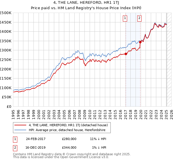 4, THE LANE, HEREFORD, HR1 1TJ: Price paid vs HM Land Registry's House Price Index