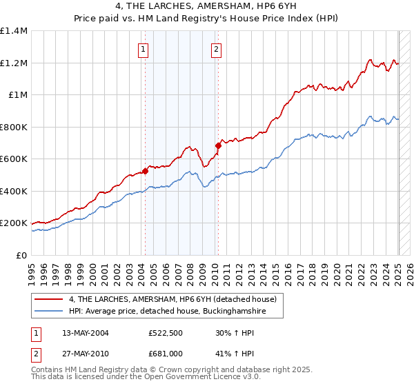 4, THE LARCHES, AMERSHAM, HP6 6YH: Price paid vs HM Land Registry's House Price Index