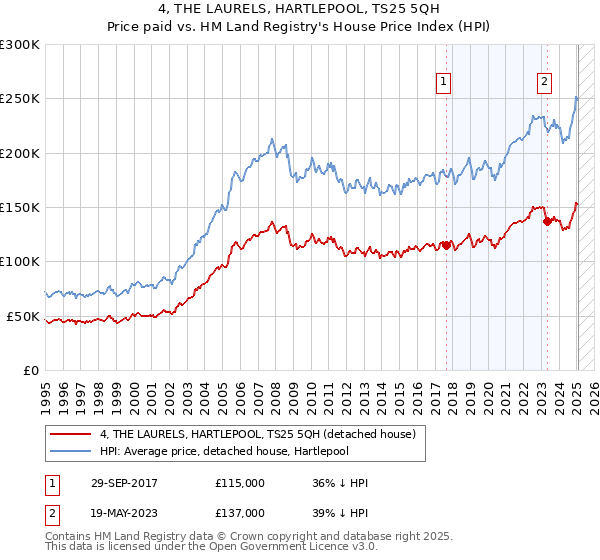 4, THE LAURELS, HARTLEPOOL, TS25 5QH: Price paid vs HM Land Registry's House Price Index